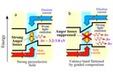 A Roadmap to Efficient Green-Blue-Ultraviolet LEDs