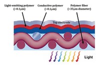 CTI Project Results Promise a Bright Future for OLEDs