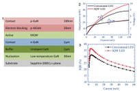 Strain Engineering Improves Light Output from Green LEDs