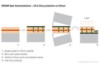 Success in Research: First Gallium-Nitride LED Chips on Silicon in Pilot Stage