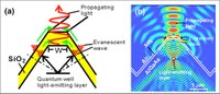 Successful Extraction of Light from Semiconductors with the Highest Efficiency